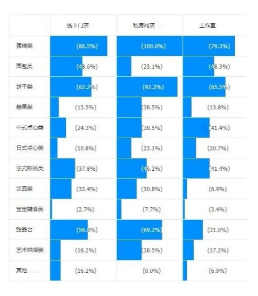大数据浅析2020年西点创业现状