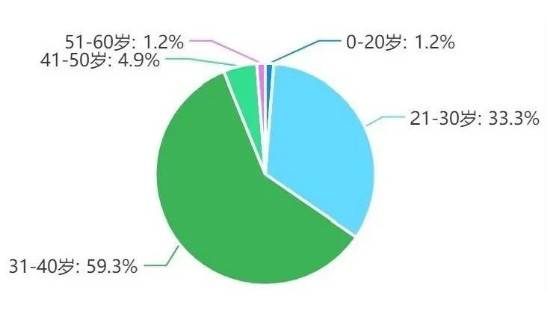 大数据浅析2020年西点创业现状